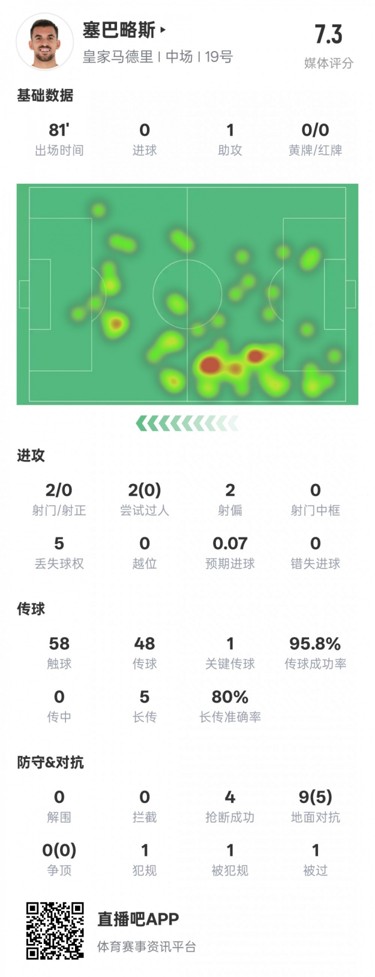  塞巴略斯本場數(shù)據(jù)：1送點1助攻1關(guān)鍵傳球4搶斷，評分7.3