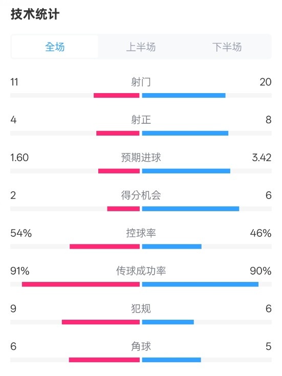 曼城2-3皇馬全場(chǎng)數(shù)據(jù)：射門11-20，射正4-8，控球率54%-46%