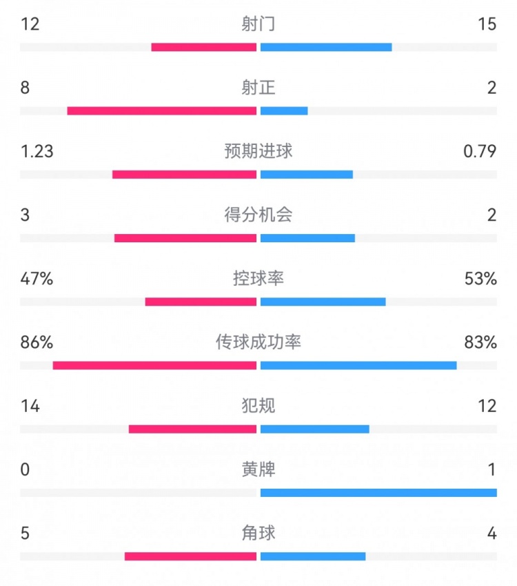  尤文2-1埃因霍溫?cái)?shù)據(jù)：射門12-15，射正8-2，得分機(jī)會3-2