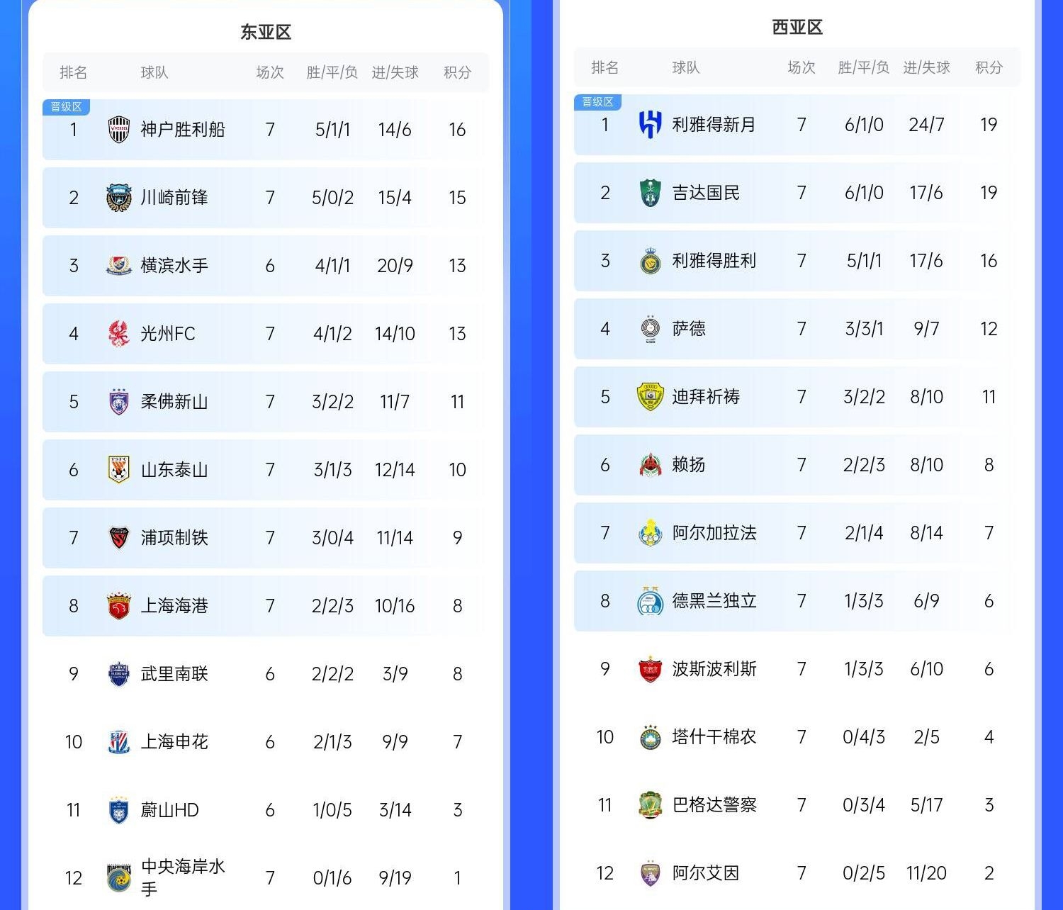  決賽日本vs沙特？亞冠東區(qū)J聯(lián)賽3隊(duì)前三，西區(qū)沙特聯(lián)3隊(duì)斷層領(lǐng)跑