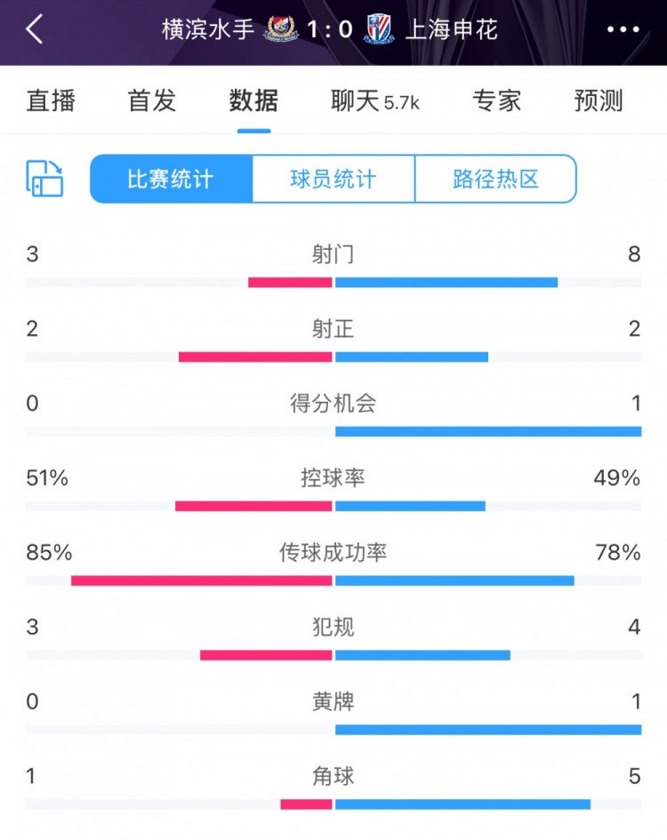  半場(chǎng)數(shù)據(jù)：申花不輸橫濱水手，射門次數(shù)8比3占優(yōu)&控球五五開