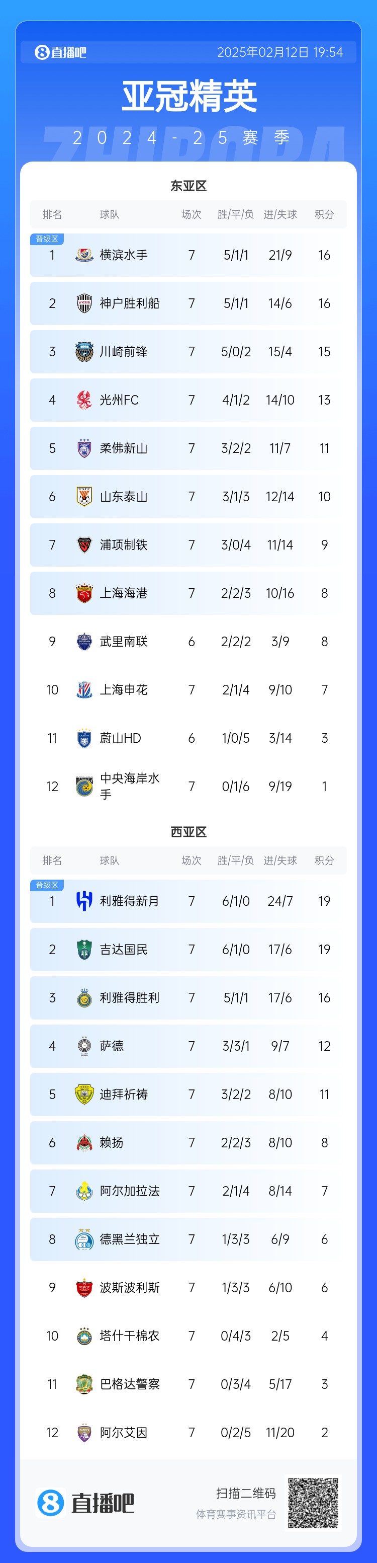  亞冠積分榜：申花7分仍排第10距晉級(jí)區(qū)1分，J聯(lián)賽3隊(duì)鎖定晉級(jí)