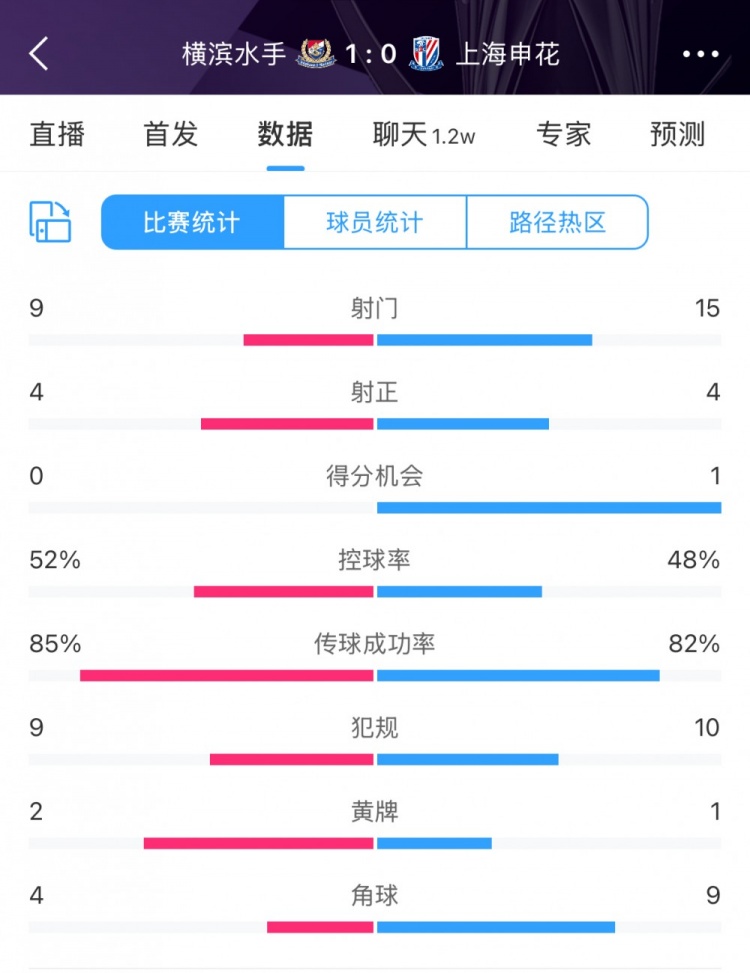 全場數(shù)據(jù)：申花射門15比9占優(yōu)，射正4比4持平，惜敗橫濱尤為可惜