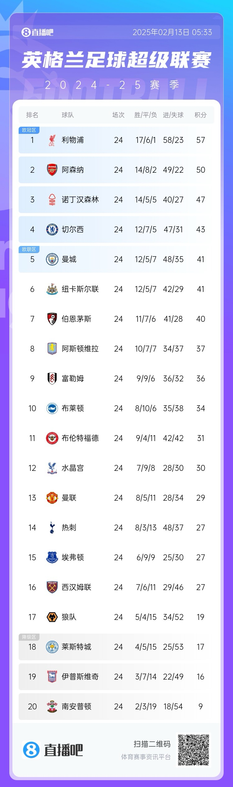  英超積分榜：利物浦遭絕平仍7分領(lǐng)跑，埃弗頓聯(lián)賽4場(chǎng)不敗排第15