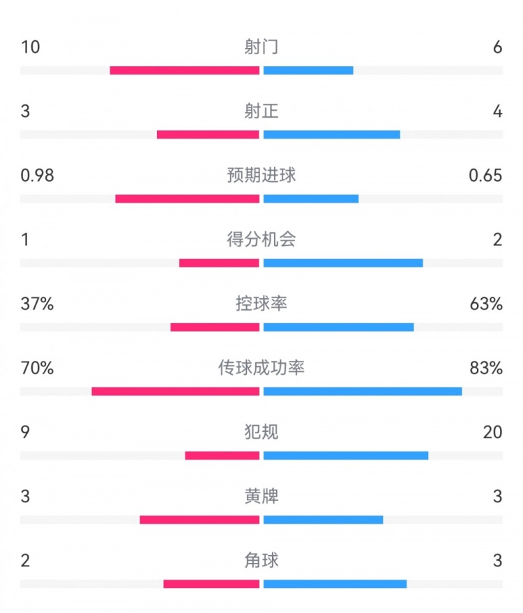  埃弗頓2-2利物浦?jǐn)?shù)據(jù)：射門(mén)10-6，射正3-4，得分機(jī)會(huì)1-2
