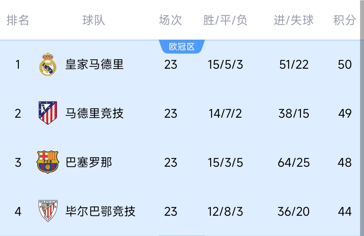  意不意外？五大聯(lián)賽領跑優(yōu)勢：西甲意甲僅1分，英超7德甲8法甲10