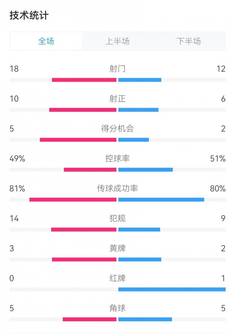  國民vs勝利全場數(shù)據(jù)：射門18-12、射正10-6、得分機(jī)會5-2
