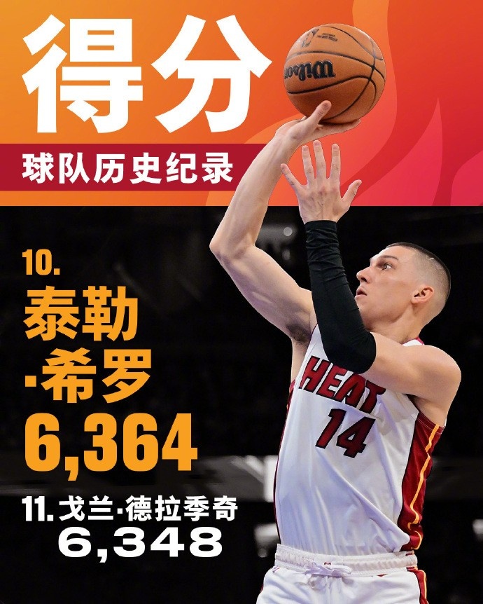  將追哈斯勒姆！希羅生涯總得分來(lái)到6364 升至熱火隊(duì)史第十位
