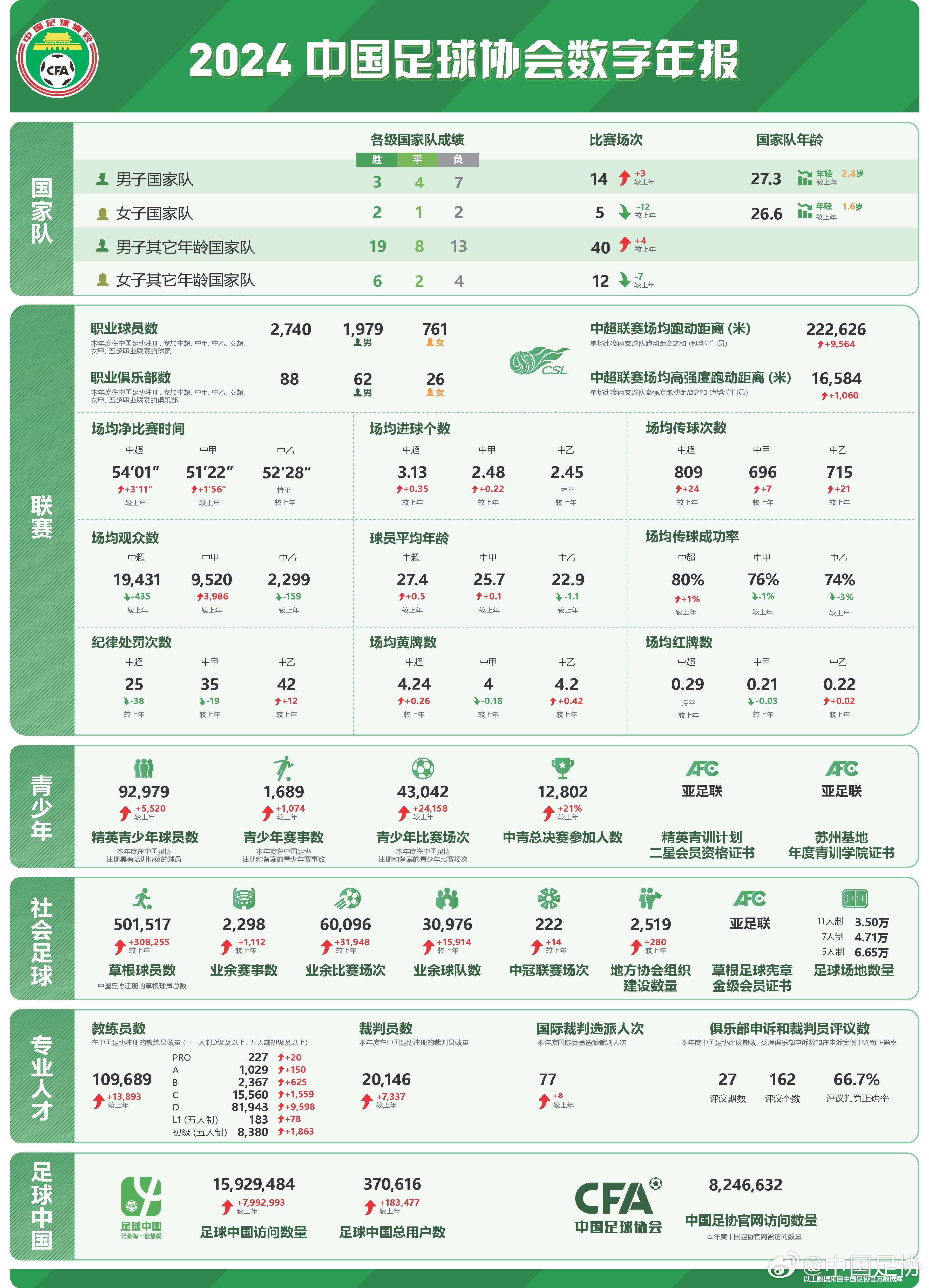  足協(xié)發(fā)布2024數(shù)字年報(bào)：男足職業(yè)球員1979人，精英青少年9.2萬(wàn)