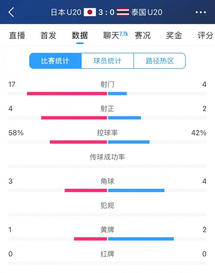  日本U20vs泰國U20全場數(shù)據(jù)：控球率58%-42%，射門數(shù)17-4