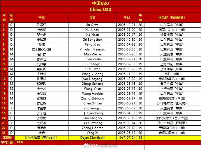  2025年中國U20亞洲杯 小組賽 中國vs吉爾吉斯斯坦 兩隊(duì)23人大名單