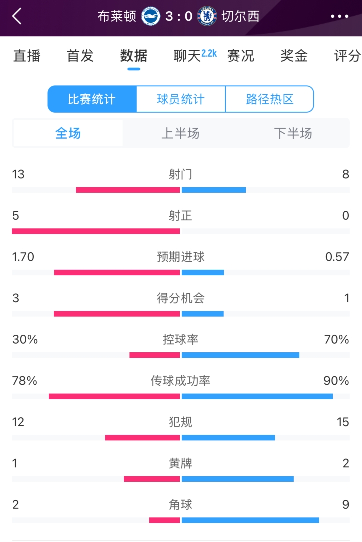  臉都不要了 切爾西全場0射正！布萊頓5射正 射門數(shù)13-8領(lǐng)先藍(lán)軍