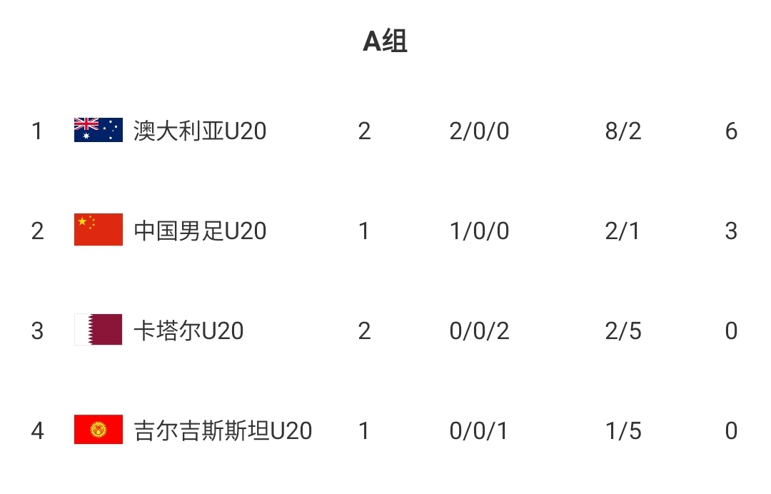  U20國(guó)青贏球即提前出線！積分榜：澳大利亞6分第一，卡塔爾0分第3