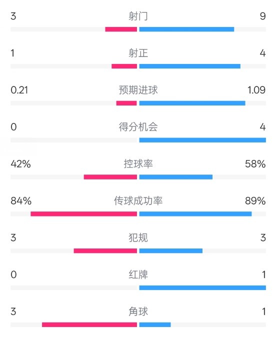  奧薩蘇納半場0-1皇馬數(shù)據(jù)：射門3-9，犯規(guī)3-3，紅牌0-1