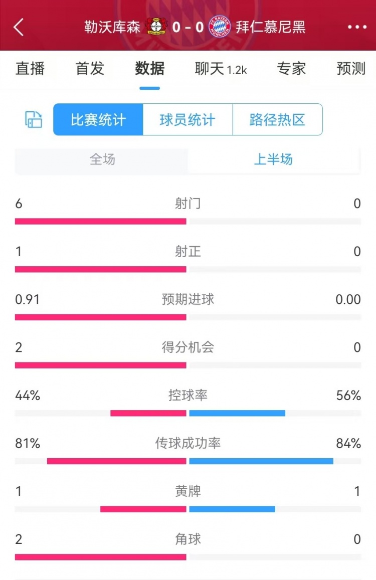  碾壓！拜仁半場(chǎng)0射門，藥廠半場(chǎng)射門6、得分機(jī)會(huì)2、預(yù)期進(jìn)球0.91