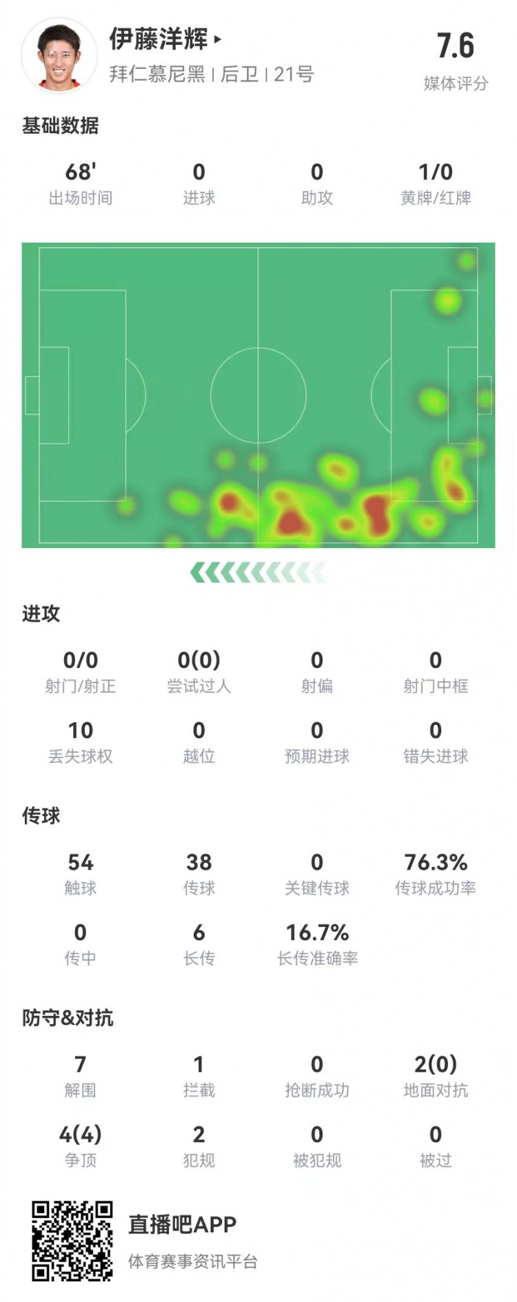  伊藤洋輝拜仁德甲首秀：7解圍+1門線解圍，6長(zhǎng)傳1成功 獲評(píng)7.6分