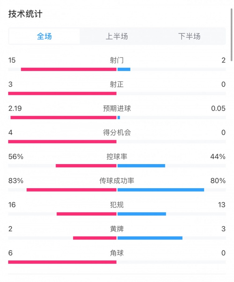  藥廠0-0拜仁全場(chǎng)數(shù)據(jù)：射門(mén)15-2，射正3-0，得分機(jī)會(huì)4-0