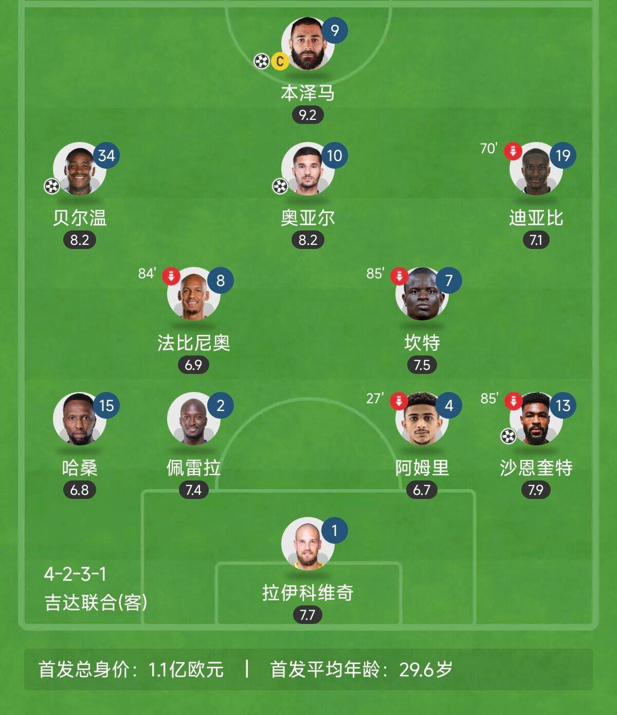  “三內(nèi)援”出戰(zhàn)！吉達(dá)聯(lián)合昨晚首發(fā)8外援總身價(jià)上億：本澤馬領(lǐng)銜