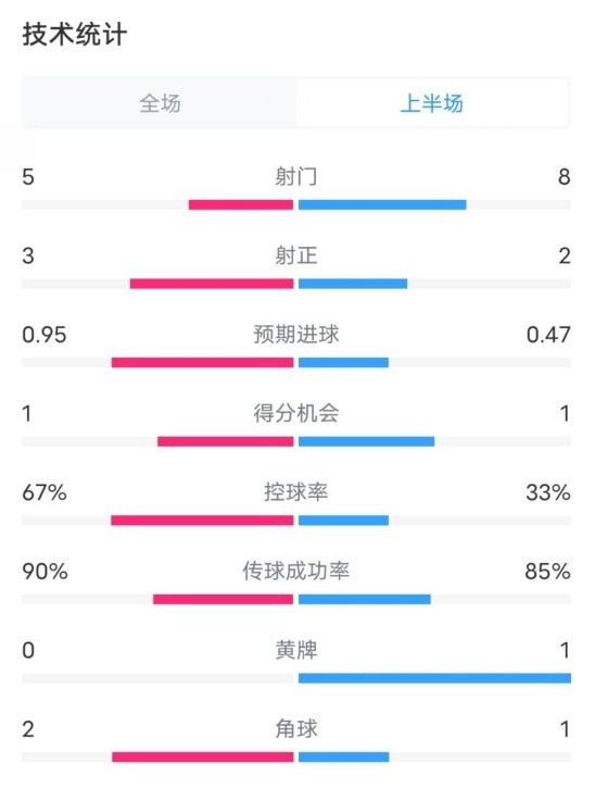  熱刺1-0曼聯(lián)半場數據：射門5-8，射正3-2，控球率67%-33%