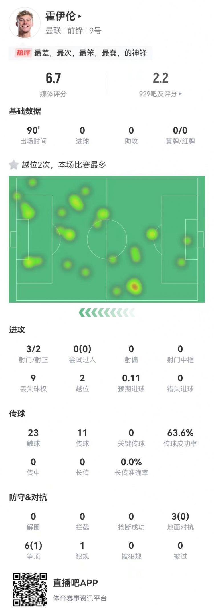  這是大中鋒？霍伊倫本場(chǎng)3射2正 9對(duì)抗僅1成功+2越位 獲評(píng)6.7分