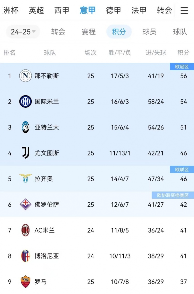 你剎我停！意甲前二本月7戰(zhàn)共1勝：那不勒斯3輪3分、國米4輪4分