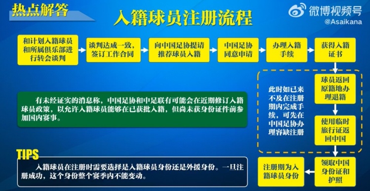  入籍球員注冊流程：必須完成入籍、退籍等10個步驟