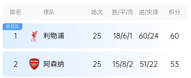  英超最新奪冠概率：利物浦86%大幅領(lǐng)先，預(yù)測(cè)最終7分優(yōu)勢(shì)奪冠