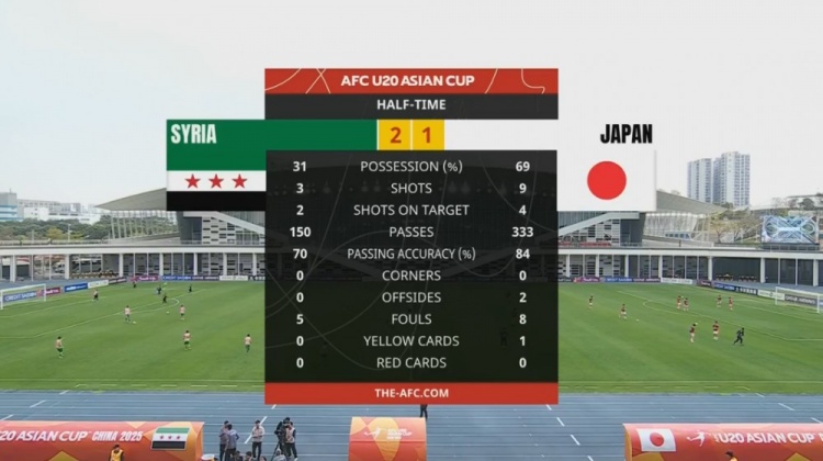  日本U20半場控球率近7成、射門9次，敘利亞U20隊2次射正進2球