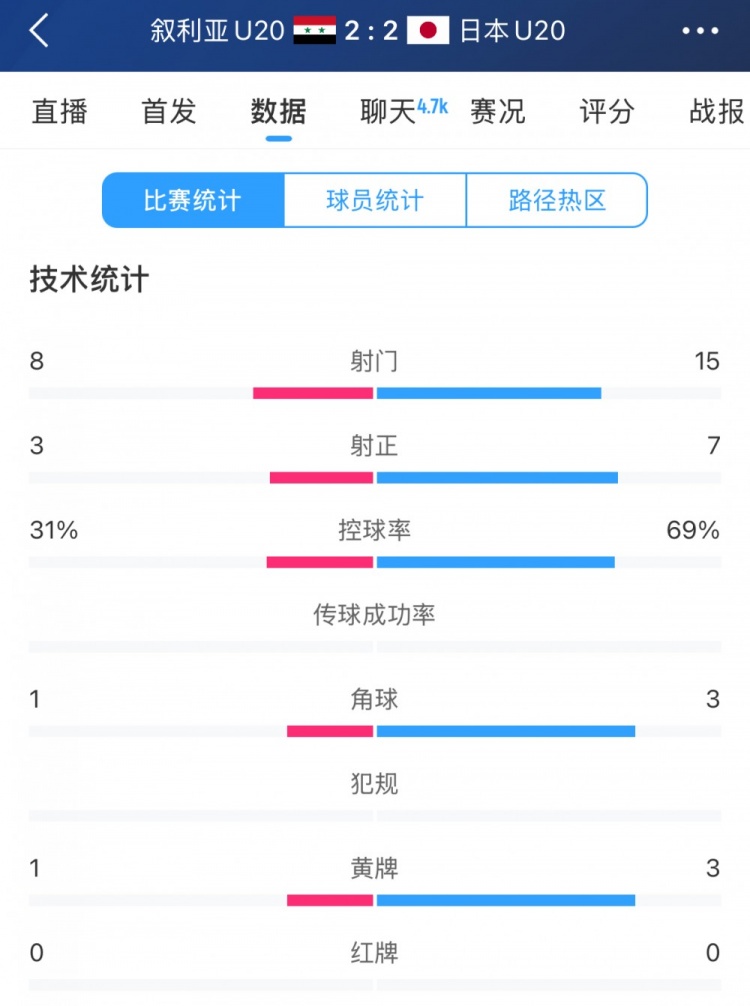  得勢不得勝，日本vs敘利亞全場數(shù)據(jù)：控球73開，射門是對手近2倍