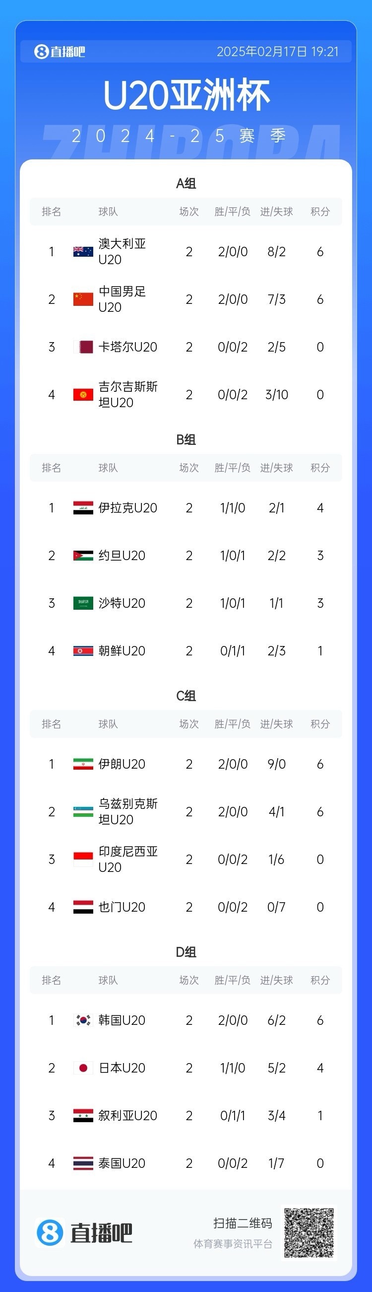  U20亞洲杯小組賽第二輪結(jié)束，中國、澳大利亞、韓國等5隊(duì)提前出線