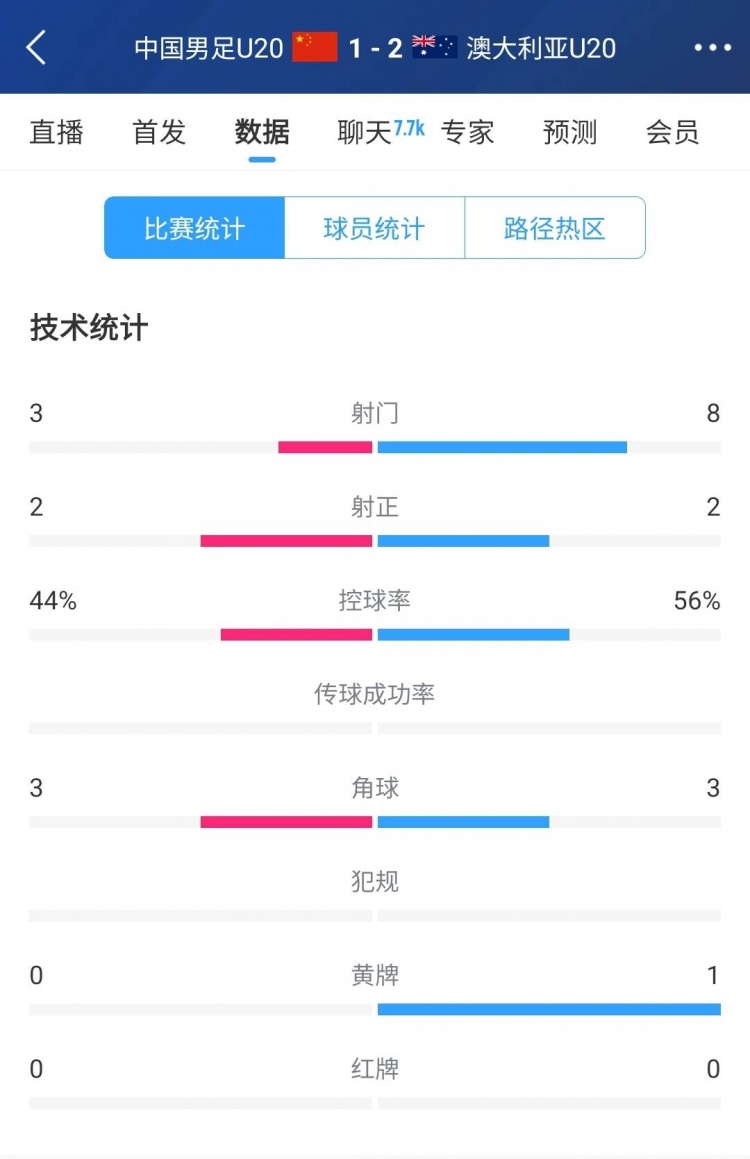  國(guó)青vs澳大利亞半場(chǎng)數(shù)據(jù)：射門(mén)次數(shù)3-8，控球率44%-56%