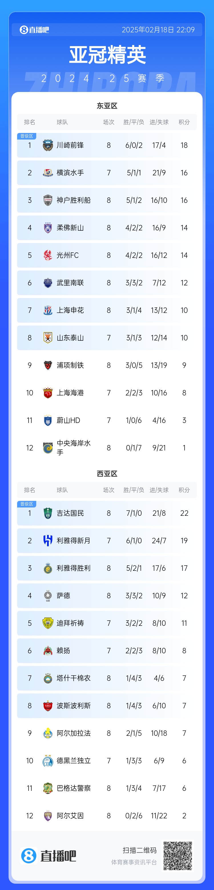 亞冠積分榜：申花10分結(jié)束聯(lián)賽階段暫升晉級區(qū)，泰山海港明日出戰(zhàn)