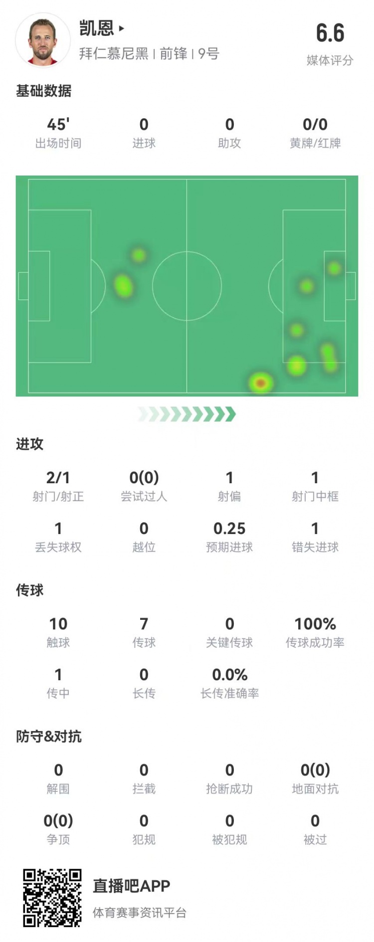  真有傷？凱恩半場被換下：2射1正 1中框+1失良機 獲評6.6分