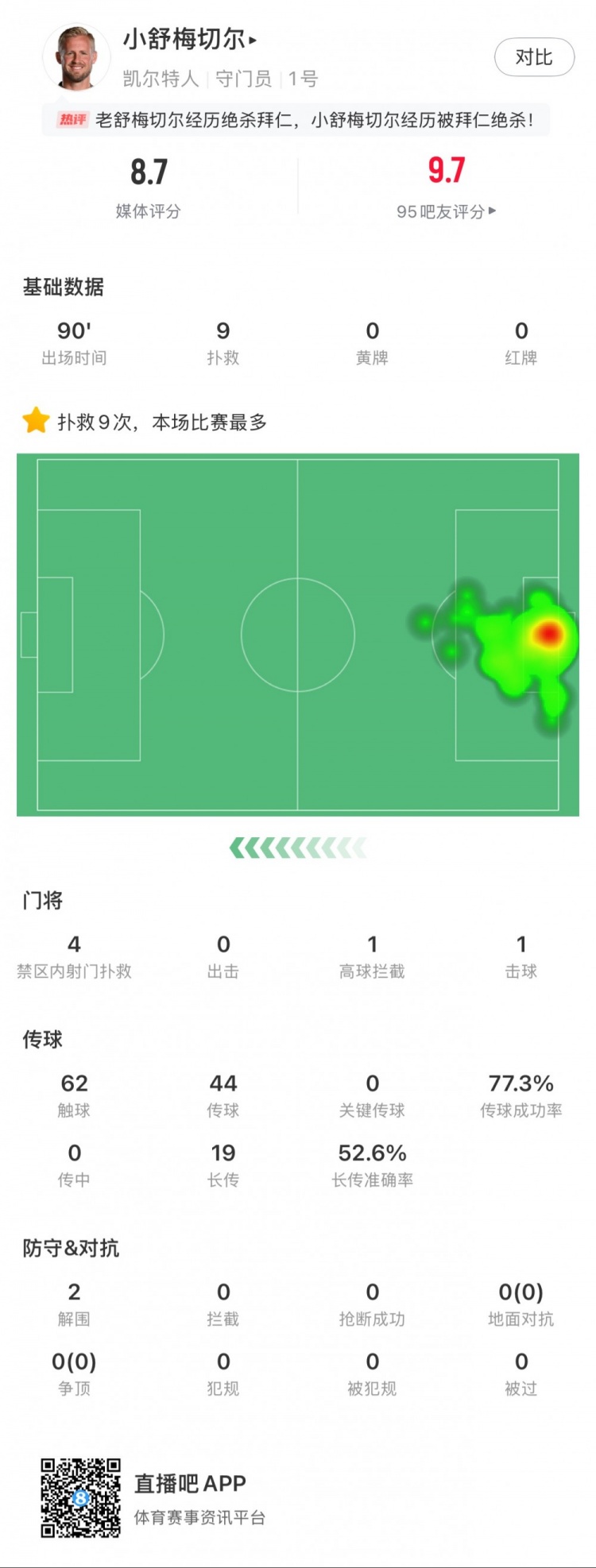  小舒梅切爾對陣拜仁數(shù)據(jù)：9次成功撲救，1次擊球，1次高球攔截