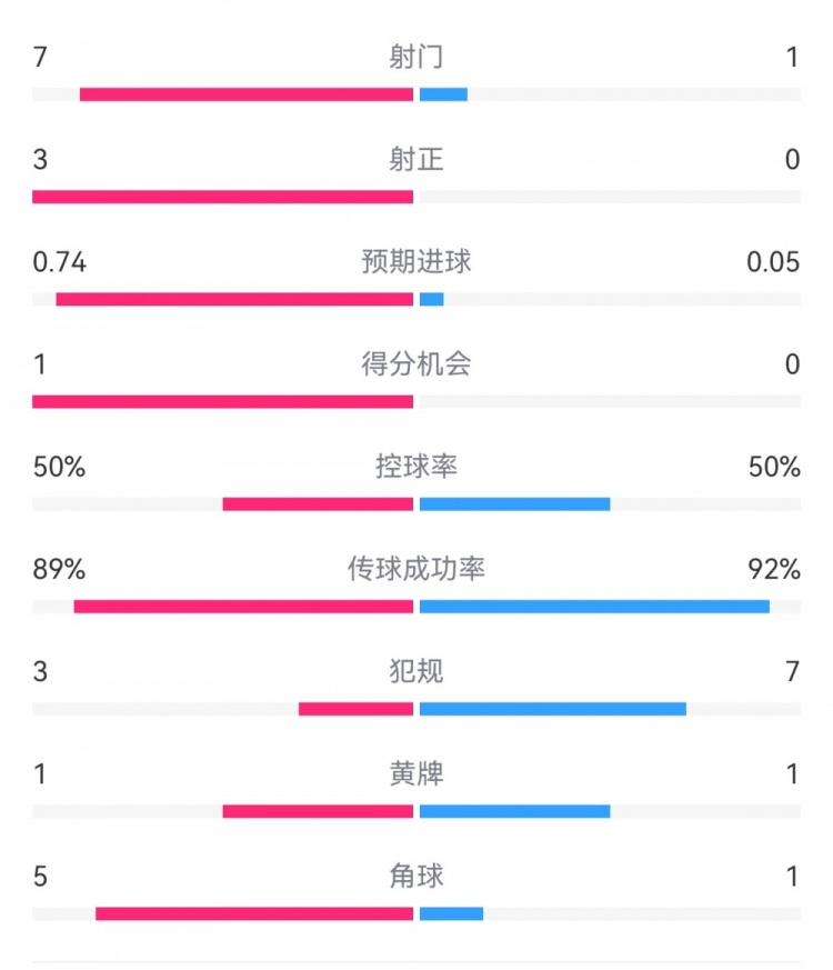  皇馬2-0曼城半場(chǎng)數(shù)據(jù)：皇馬7射3正，曼城僅1射0正，控球率五五開(kāi)