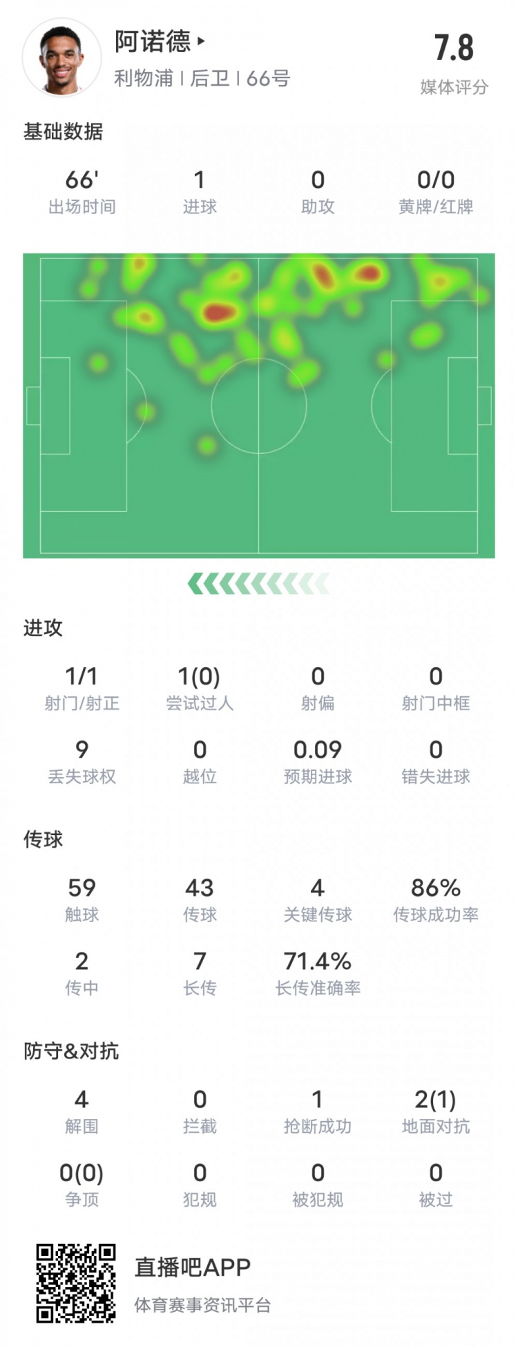  阿諾德本場(chǎng)比賽數(shù)據(jù)：1進(jìn)球4關(guān)鍵傳球4解圍，評(píng)分7.8