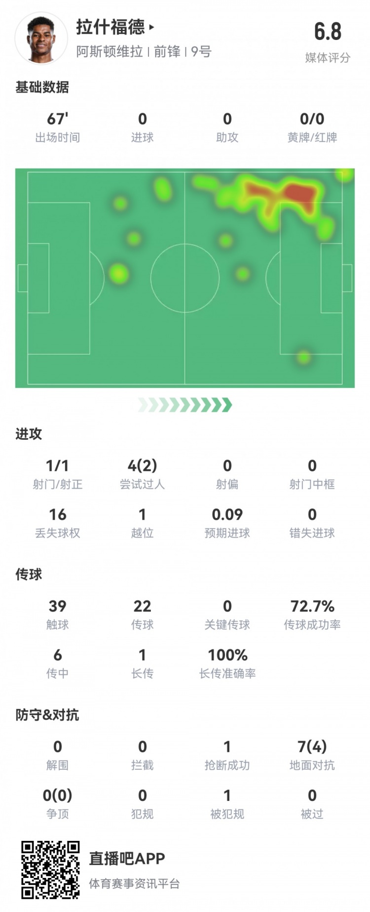  拉什福德數(shù)據(jù)：首發(fā)67分鐘1射1正，2次過(guò)人16次丟失球權(quán)，評(píng)分6.8