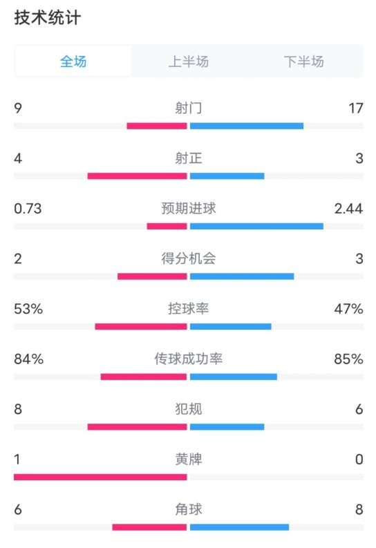  維拉2-2利物浦全場數(shù)據(jù)：射門9-17，射正4-3，控球率53%-47%