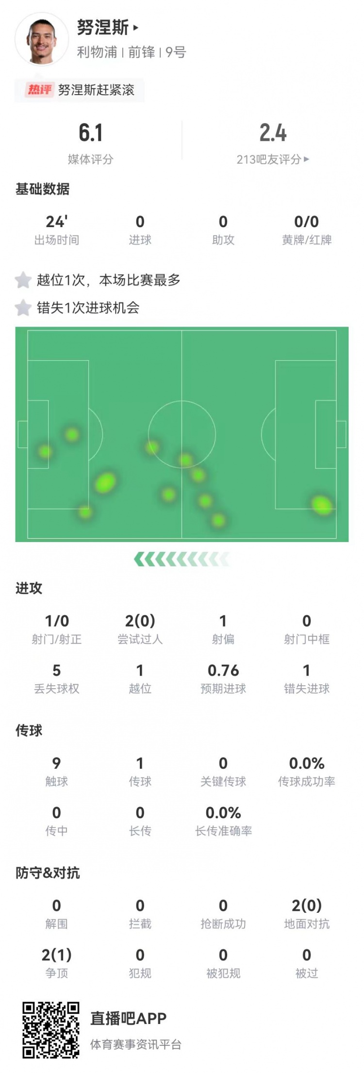  努涅斯本場替補1射門1失良機，4對抗1成功 獲評6.1分全隊最低