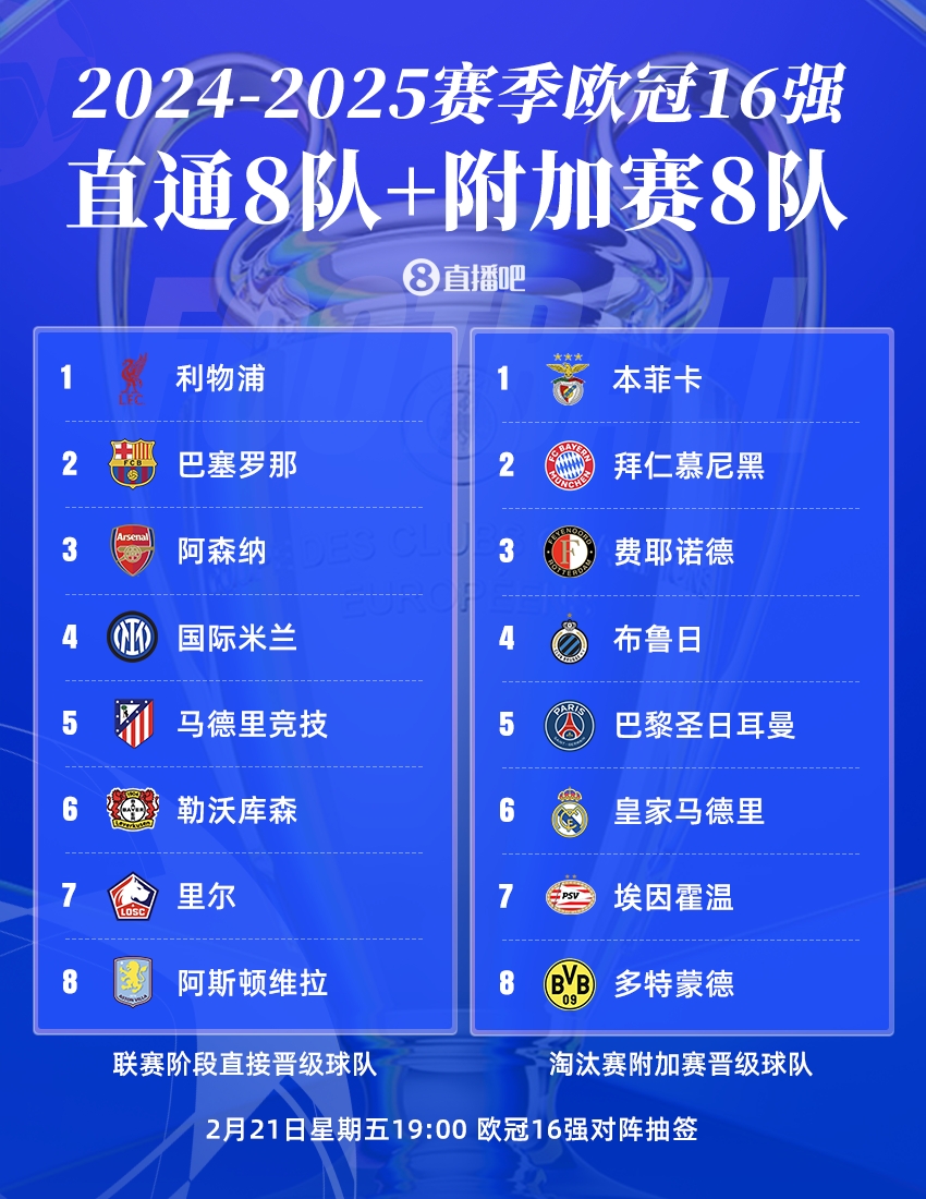  歐冠近2賽季一共有9隊(duì)均晉級(jí)16強(qiáng)，西甲3強(qiáng)在列&英超只阿森納
