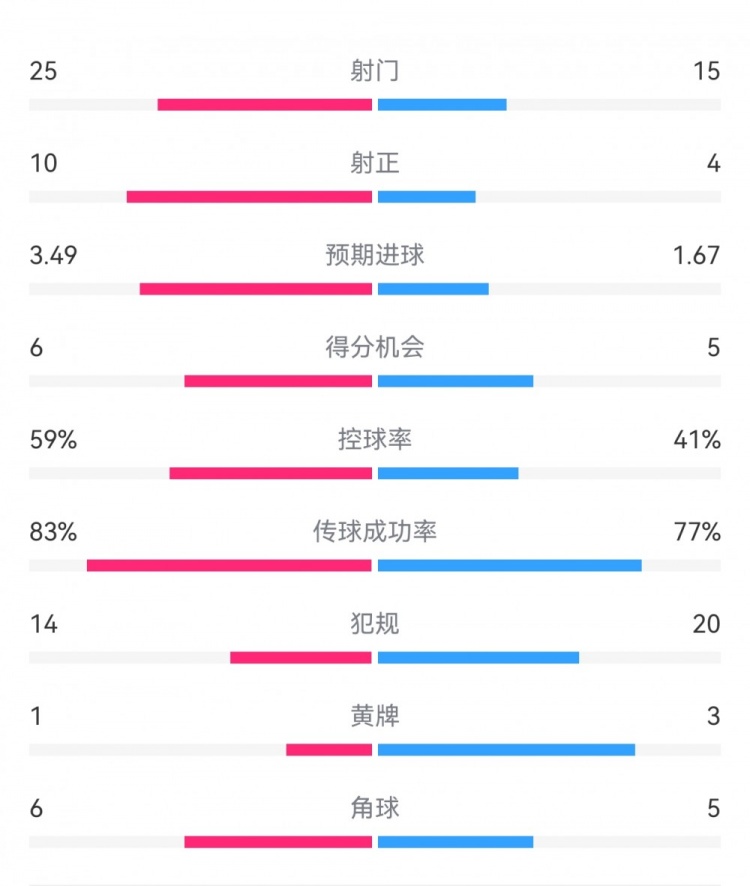  尤文1-3埃因霍溫數(shù)據(jù)：射門15-25，射正4-10，得分機會5-6