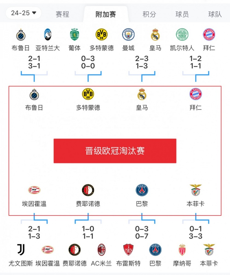  歐冠附加賽8隊被淘汰：意甲3隊最多，法甲2隊，英超葡超蘇超各1隊