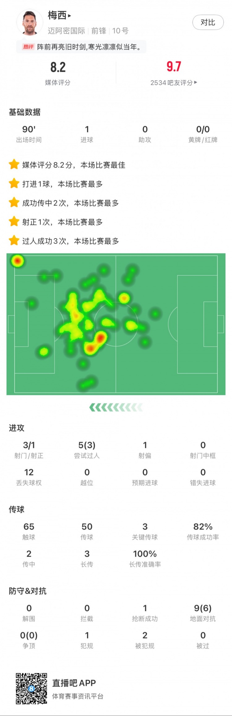  梅西本場數(shù)據(jù)：進1球，3次射門，3次關鍵傳球，3次成功過人