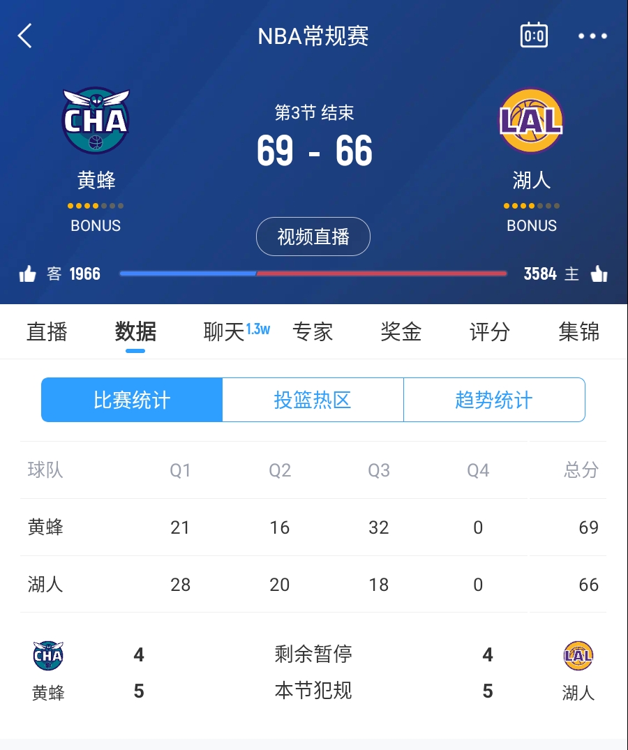  三崩來臨！湖人第三節(jié)僅得18分 單節(jié)凈負(fù)14分落后3分進(jìn)入第四節(jié)