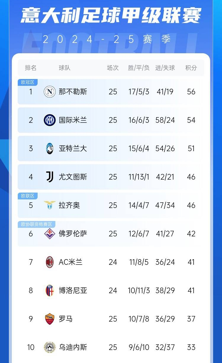  爭四好戲開始？意甲3/4/7接連歐冠出局，第5/6均歐戰(zhàn)直通仍有任務(wù)