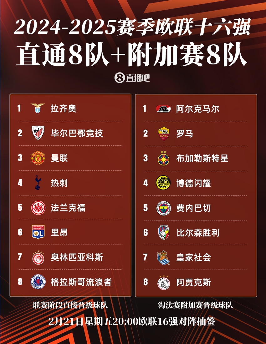  今晚20點(diǎn)歐聯(lián)16強(qiáng)抽簽：曼聯(lián)or熱刺將戰(zhàn)皇社，羅馬德比火爆再演？
