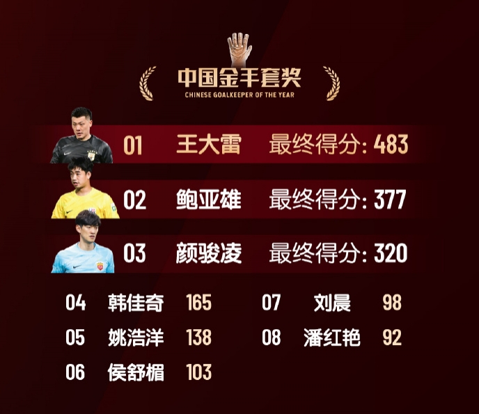  中國(guó)金手套獎(jiǎng)得分：王大雷483第1，鮑亞雄377第2，顏駿凌320第3