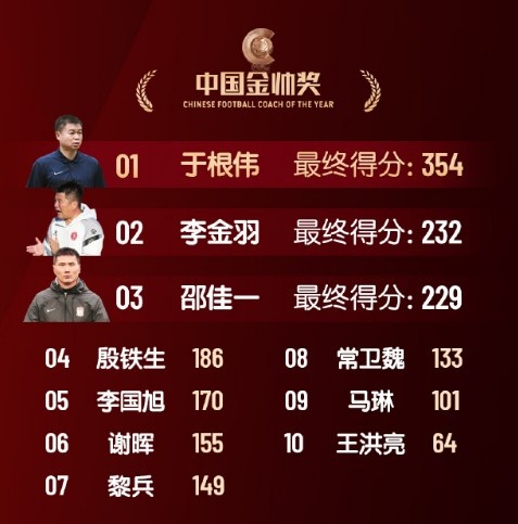  中國(guó)金帥獎(jiǎng)、女子金球獎(jiǎng)具體得分：于根偉、張琳艷均斷層領(lǐng)先