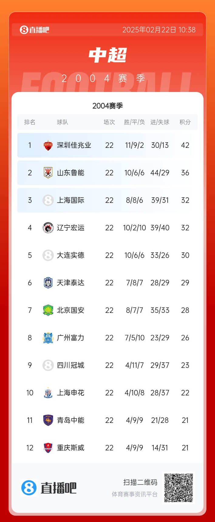  年代感！中超元年2004賽季積分榜：7隊解散，僅存5隊