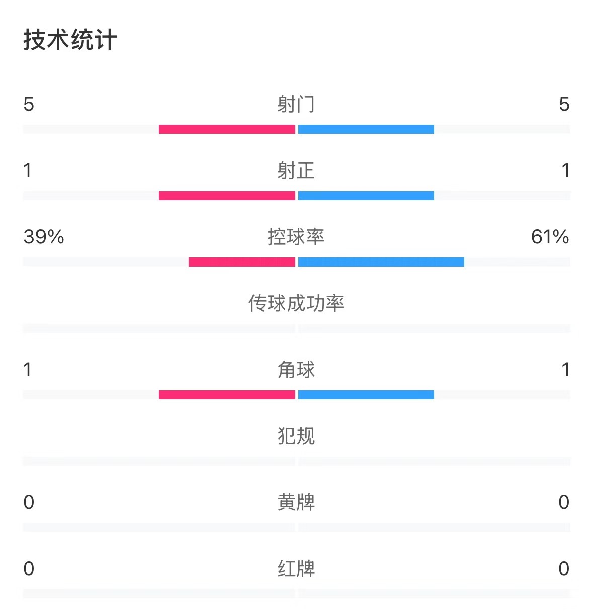  表現(xiàn)亮眼！國青半場控球率超6成，共5次射門&多次創(chuàng)造良機